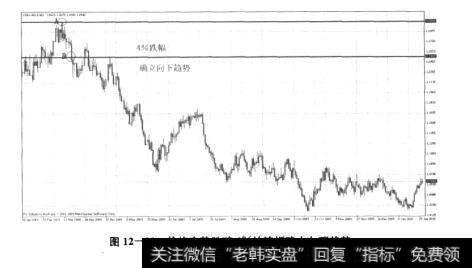 图12-20价格走势跌破4%的波幅确立向下趋势