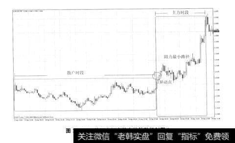 图12-22外汇市场走势中的敛散机制图1