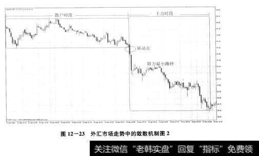 图12-23外汇市场走势中的敛散机制图2