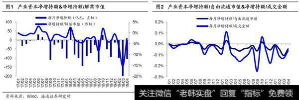 2019年4月产业资本二级市场净减持106.8亿