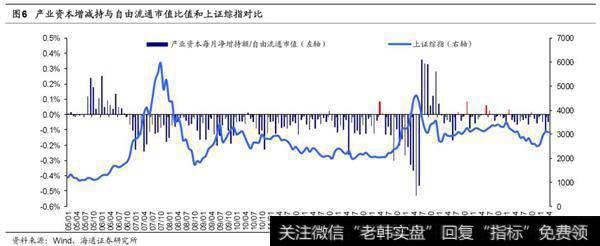 2019年4月产业资本二级市场净减持106.8亿续3