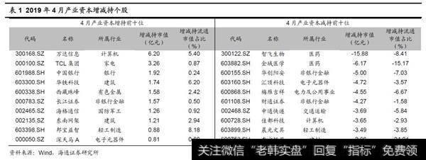 2019年4月产业资本二级市场净减持106.8亿续5