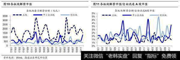 2019年5月解禁额较2019年4月下降续1