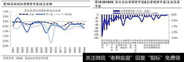 2019年4月产业资本公告拟净减持772.97亿续2