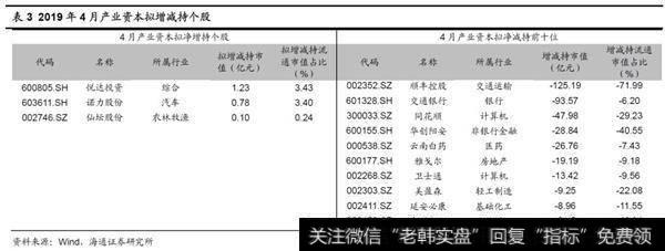 2019年4月产业资本公告拟净减持772.97亿续4