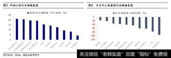 港股结束春季上涨，进入调整期。