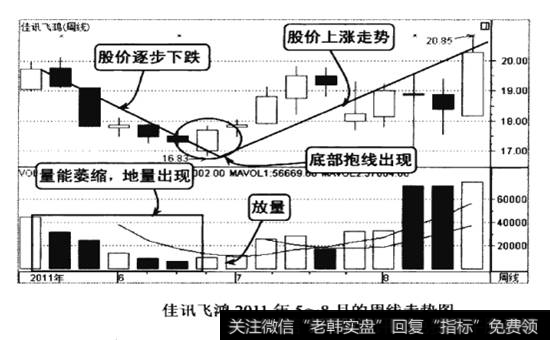 佳讯飞鸿2011年5-8月的周线走势图