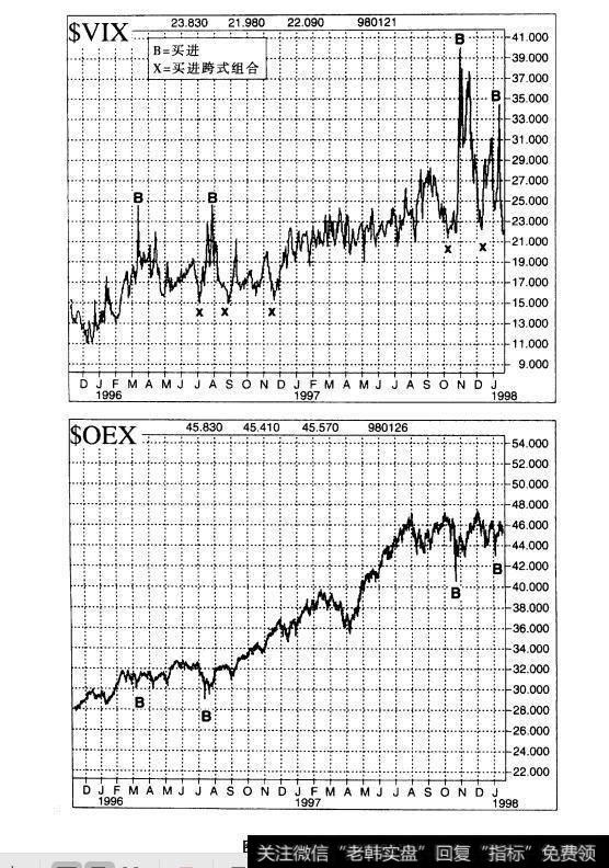 图3.1$VIX和$OEX