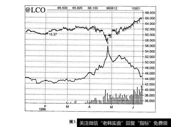 图3.5  8月活牛期货