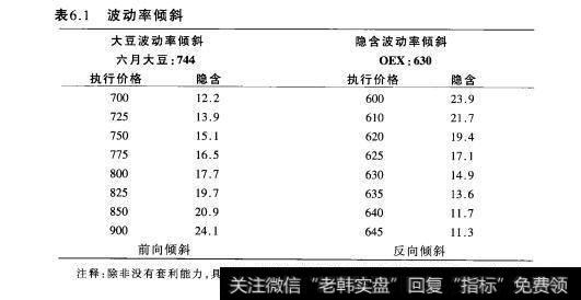 表6.1波动率倾斜