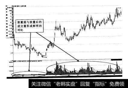 如图3-3所示为五洲交通（600368）连续大幅放量示意圈。从图中可以看到，放量前与放量后的成交量形成鲜明的对比。