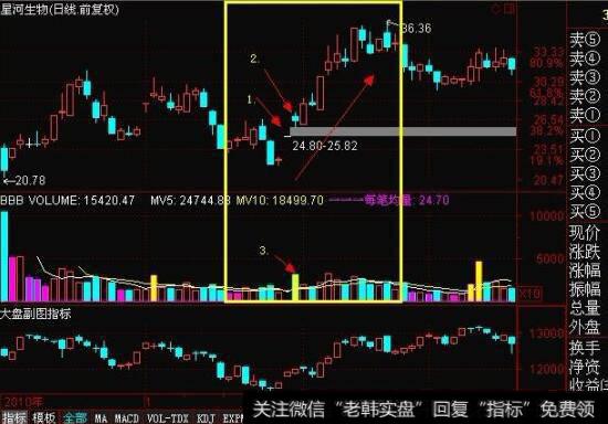 平台突破,T线突破,长期盘整洗盘