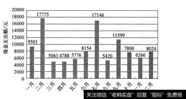 如何管好收支,“理”出多余的钱?