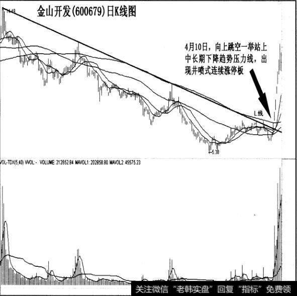 “中长期下降<a href='//m.sasasearch.com/zuoyugen/290230.html'>趋势</a>压力线”突破的连续涨停板法则实战案例是什么?