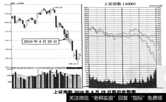 <a href='//m.sasasearch.com/yangdelong/290035.html'>上证指数</a>2010年4月29日前后走势图