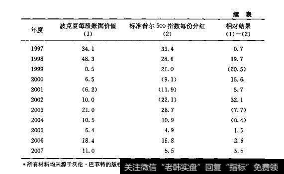 表6.2波克夏·哈撒韦公司业城与标准普尔500指数业比较1