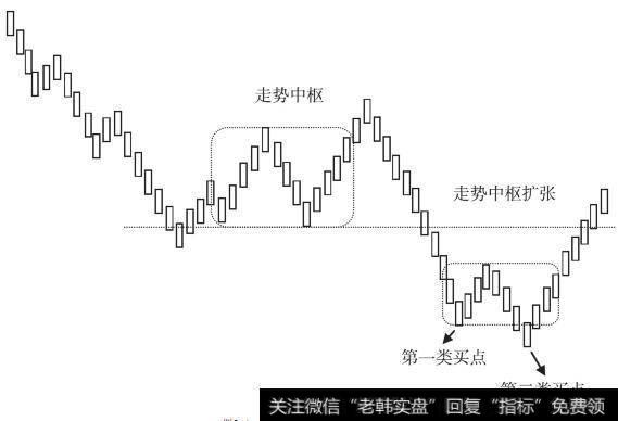 第二类买点最弱情况（二）