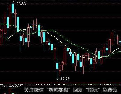 【李正金谈股】远离低点区域是反弹与否的根本