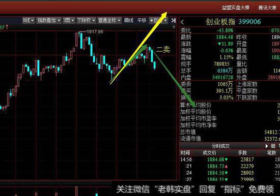 创业板冲高回落，从30分钟级别看形成顶分型停顿，周三如果延伸出下跌笔将形成30分钟级别二卖