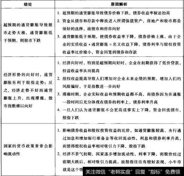 通货膨胀对大盘<a href='//m.sasasearch.com/zuoyugen/290230.html'>趋势</a>的影响有哪些？