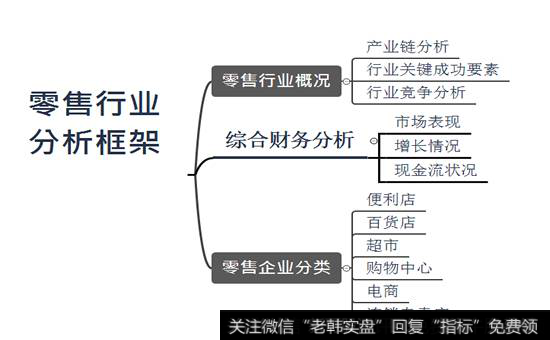 行业分析案例：零售就在我们身边