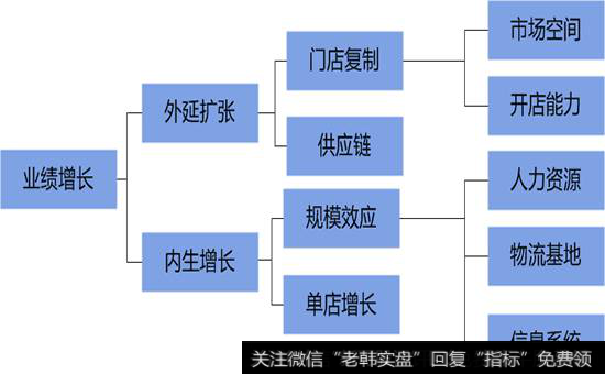 2、零售行业业绩驱动因素