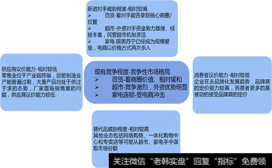 3、产业竞争格局：波特五力分析