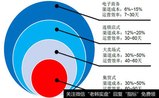 4、哪种零售模式最赚钱？