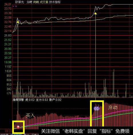 大智慧机构进出分时指标