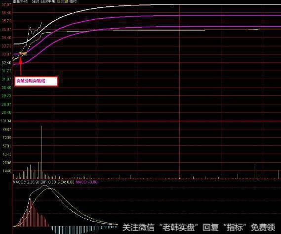 大智慧机构建仓区买入指标