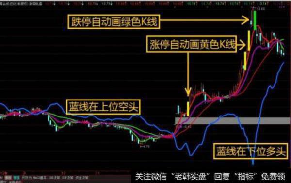 大智慧钱龙布林五线主图指标