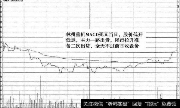 林州重机MACD死叉出局分时图