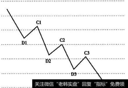 图1-3 下降<a href='//m.sasasearch.com/qushixian/'>趋势线</a>段图