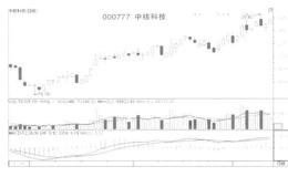 如何从技术上看黑马股？ 从技术上看黑马股的方法有哪些？