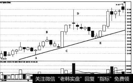 图1-5 哈飞服份((600038)上升趋势线