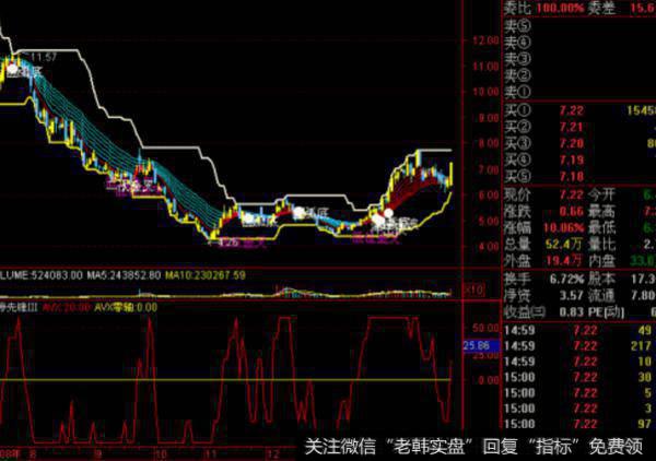 大智慧低开大阳<a href='//m.sasasearch.com/tongdaxin/286635.html'>选股指标</a>