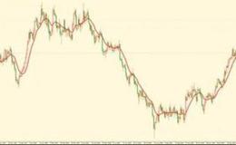 运用移动平均线捕捉短线机会:什么是移动平均线？