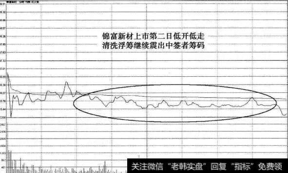 锦富新材上市第二日洗盘分时图