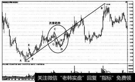 图1-11 海南航空(600221)次要趋势-周线走势图