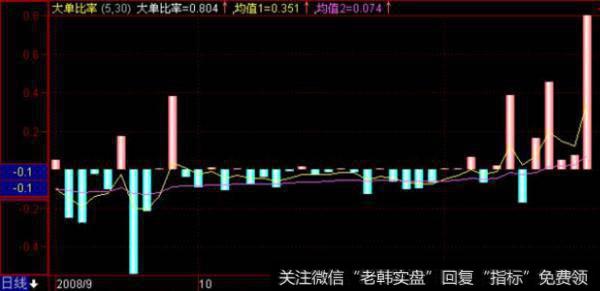 大智慧精确吸逃指标