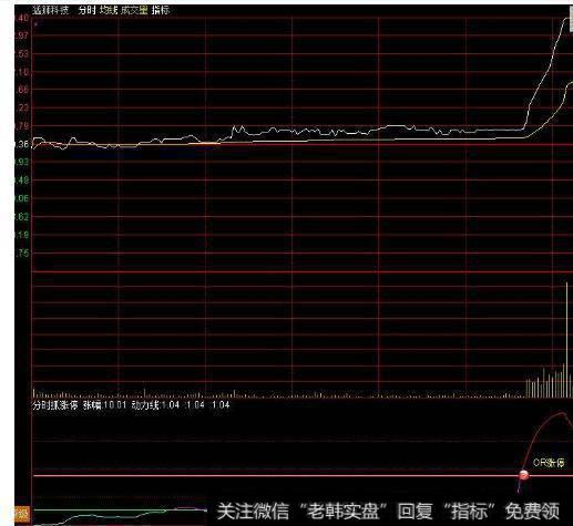 大智慧GJ多空线主图指标