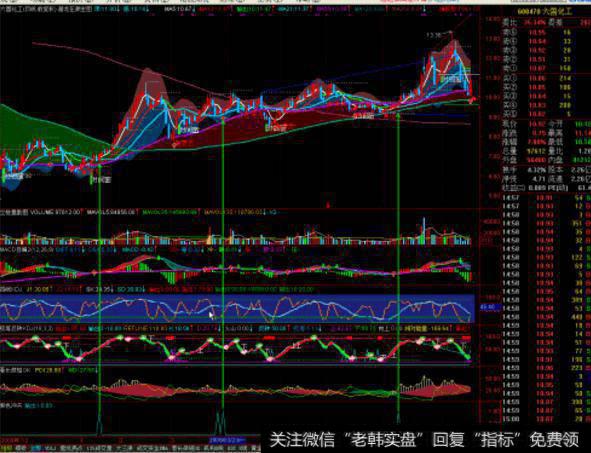大智慧简单乖离指标
