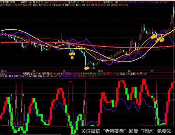 大智慧杨百万<a href='//m.sasasearch.com/zuoyugen/290230.html'>趋势</a>指标