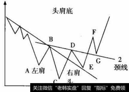 头肩底形态