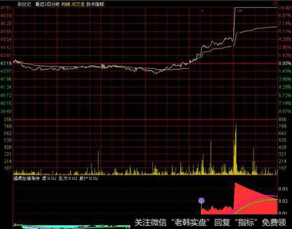 大智慧三皇赵易<a href='//m.sasasearch.com/tongdaxin/286635.html'>选股指标</a>
