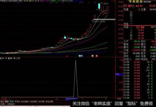 大智慧超级准确<a href='//m.sasasearch.com/tonghuashun/282811.html'>短线指标</a>