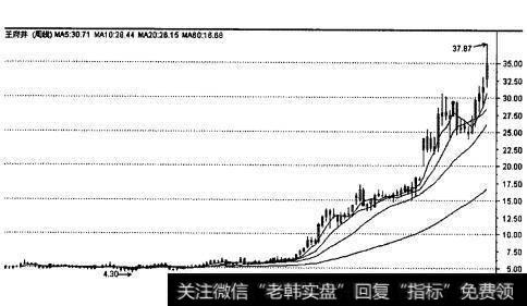 <a href='//m.sasasearch.com/shangshigongsi/271221.html'>王府井</a>周K线图