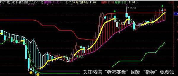 通达信猛虎掘金主图指标公式源码详解