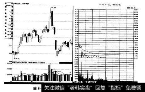 短线资金对于热点题材类个股的炒作常常是以连续涨停板形式出现的