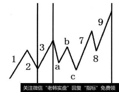 图3-33 3浪所用时间的x倍确定789浪的终点时间,即3确定789
